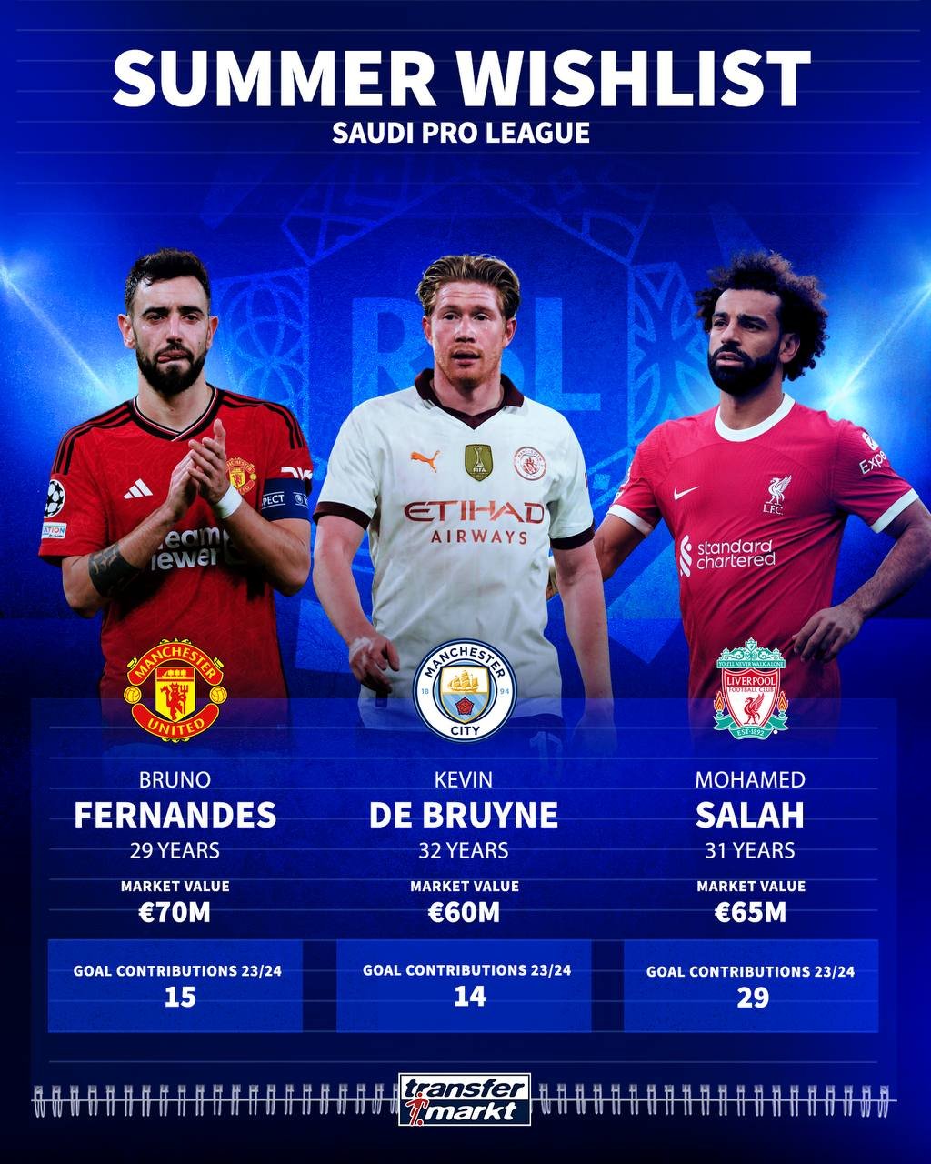 De Bryne ,Salah, Fernandes on Saudi Pro League’s wish list